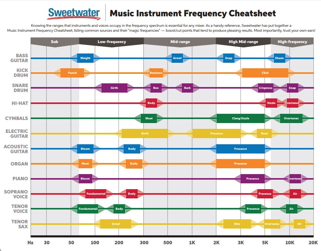 1726214156.0355VTyflRdBHISweetwater Music Instrument Frequency Cheatsheet.png